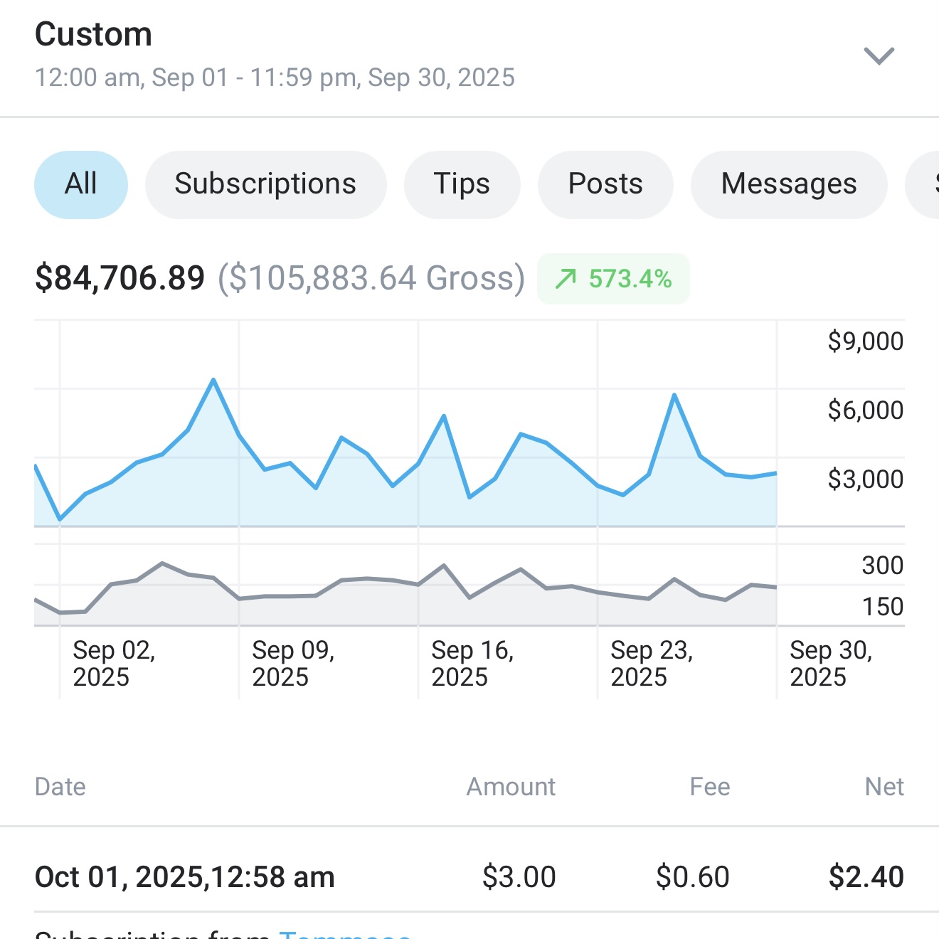 Highest month earnings of $84,706.89